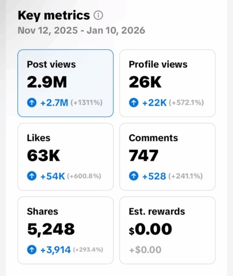 TikTok key metrics, 12 Nov 2025 to 10 Jan 2026: 2.9M post views, up 1,311%