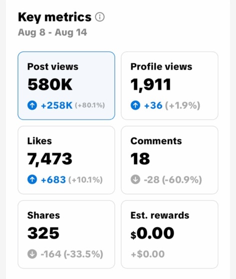 TikTok key metrics, 8 to 14 Aug: 580K post views